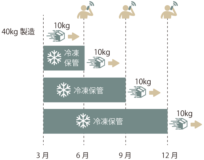 1年分の収穫を冷凍保管で分割してお届け