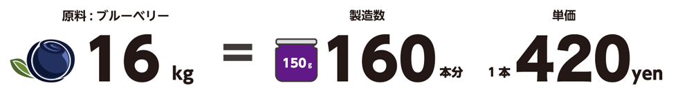 原料ブルーベリー16kgの場合 製造数150gビン160本分：1本あたりの単価420円