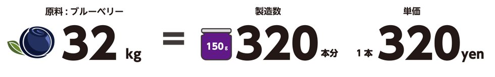 原料ブルーベリー32kgの場合 製造数150gビン320本分：1本あたりの単価320円